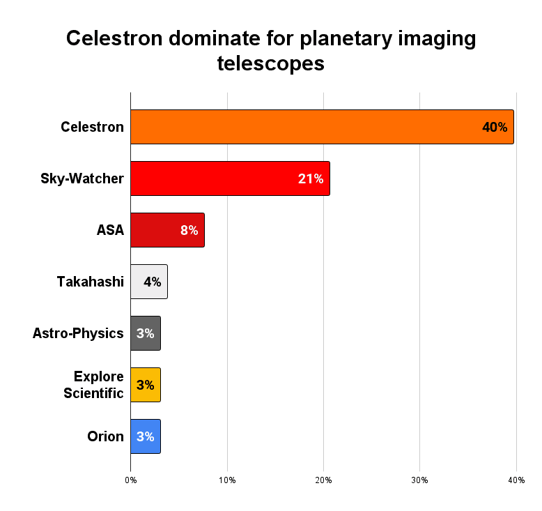 Telescope brands used in planetary images shortlisted for Astronomy Photographer of the Year 2018-2022