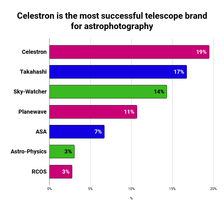 Celestron is the most successful telescope brand for astrophotography