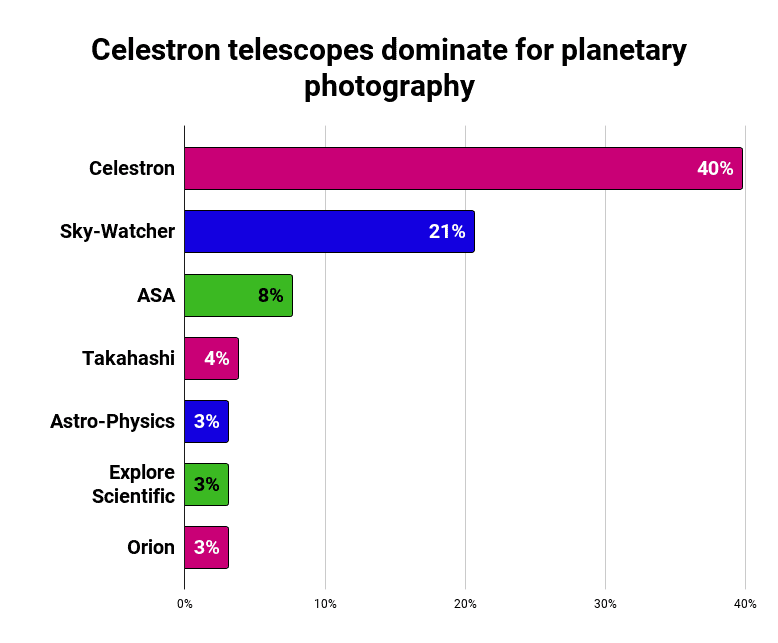 Celestron telescopes dominate for planetary photography