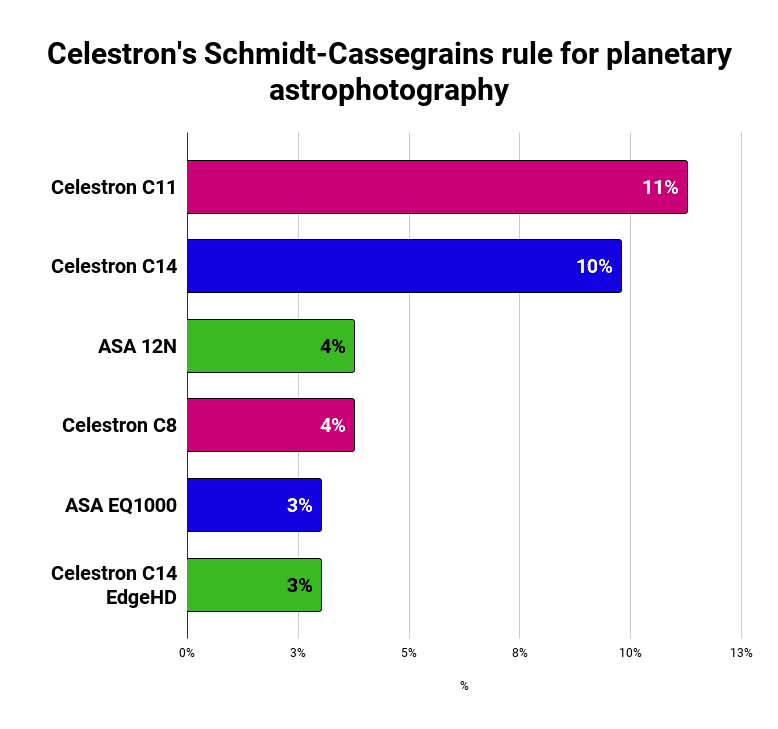 Celestrons Schmidt Cassegrains rule for planetary astrophotography