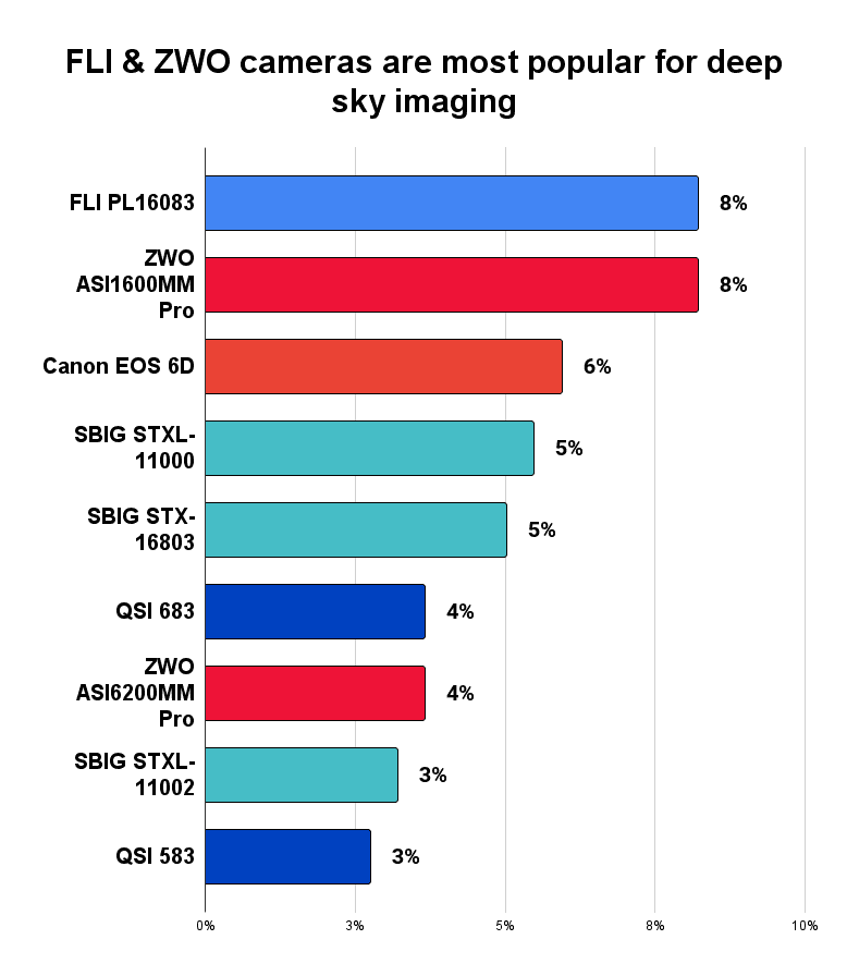 Camera models used in deep sky images shortlisted for Astronomy Photographer of the Year 2018-2022