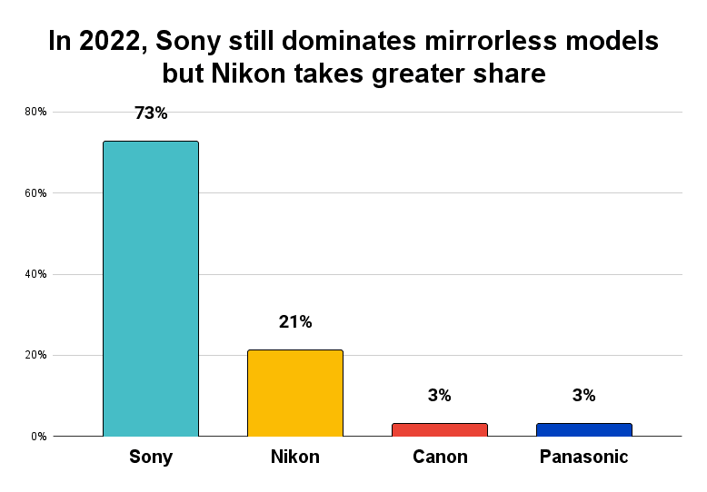 Percentage of images taken with mirrorless cameras by manufacturer shortlisted for Astronomy Photographer of the Year 2022