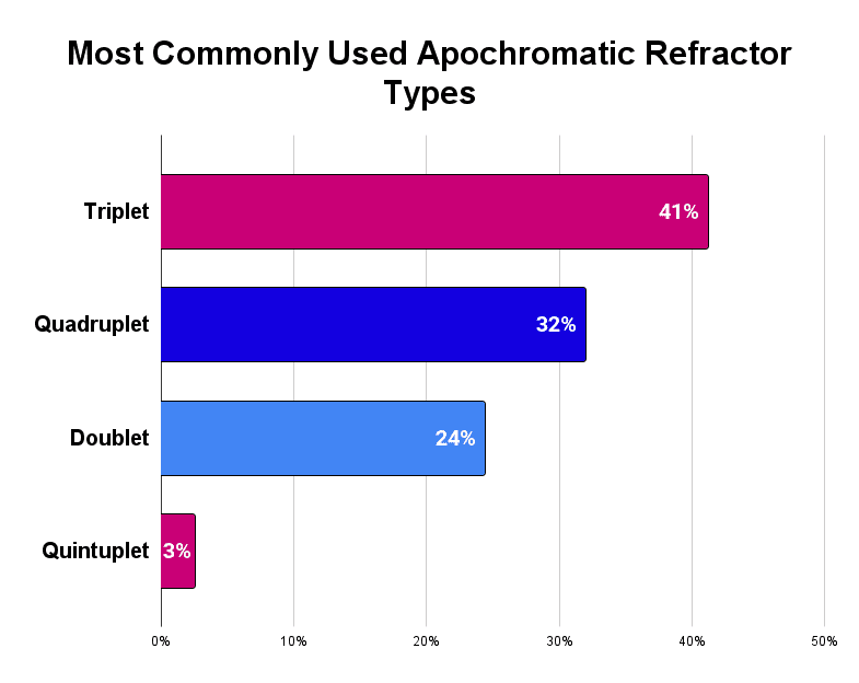 Most Commonly Used Apochromatic Refractor Types 3