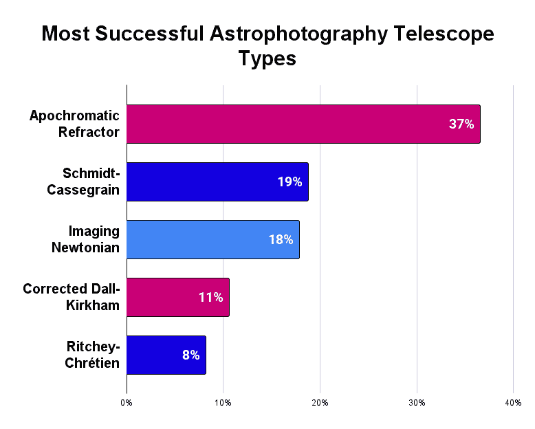 Most Successful Astrophotography Telescope Types 1