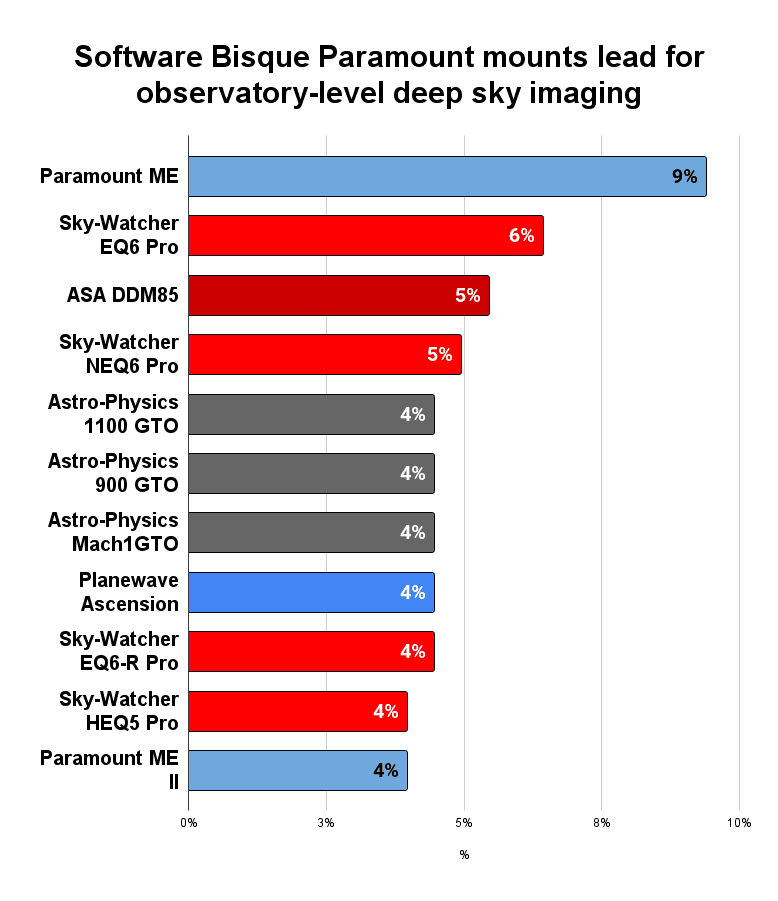 Top telescope mounts used in deep sky images shortlisted for Astronomy Photographer of the Year 2021-2022