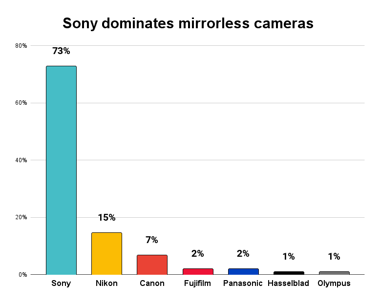 Percentage of images taken with mirrorless cameras shortlisted for Astronomy Photographer of the Year 2018-2022