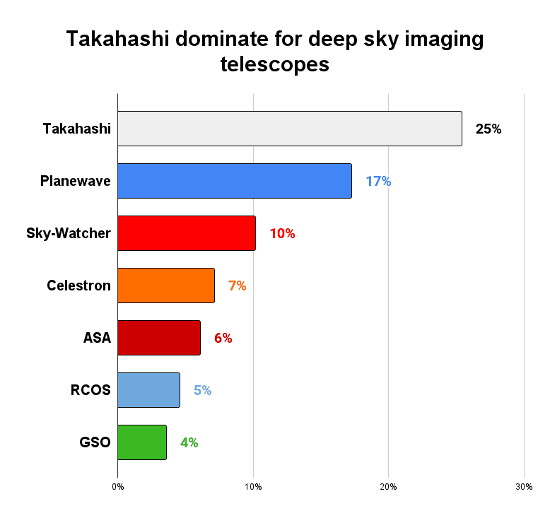 Top telescope brands used in deep sky images shortlisted for Astronomy Photographer of the Year 2018-2022