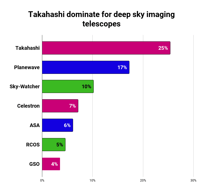 Takahashi dominate for deep sky imaging telescopes