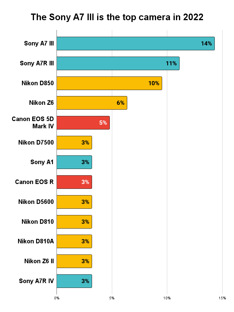 Percentage of images taken with DSLR or mirrorless cameras shortlisted for Astronomy Photographer of the Year 2022