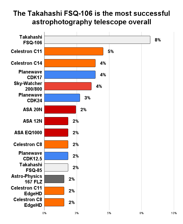Telescopes used in images shortlisted for Astronomy Photographer of the Year 2018-2022