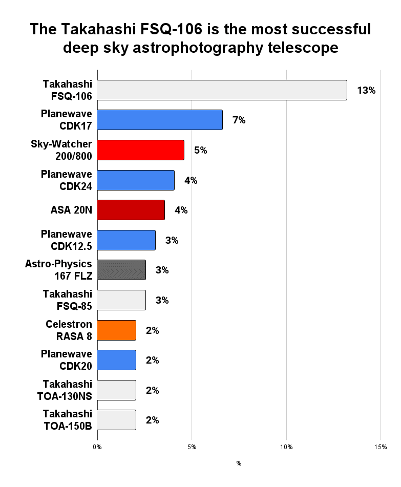 Telescopes used in deep sky images shortlisted for Astronomy Photographer of the Year 2018-2022