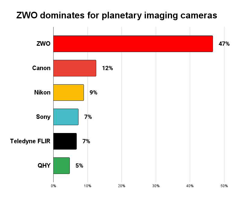 Camera brands used in planetary images shortlisted for Astronomy Photographer of the Year 2018-2022
