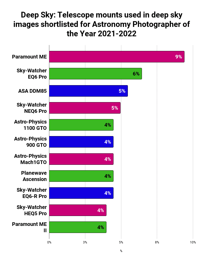 Best Telescope Mounts For Astrophotography (2023 Data)