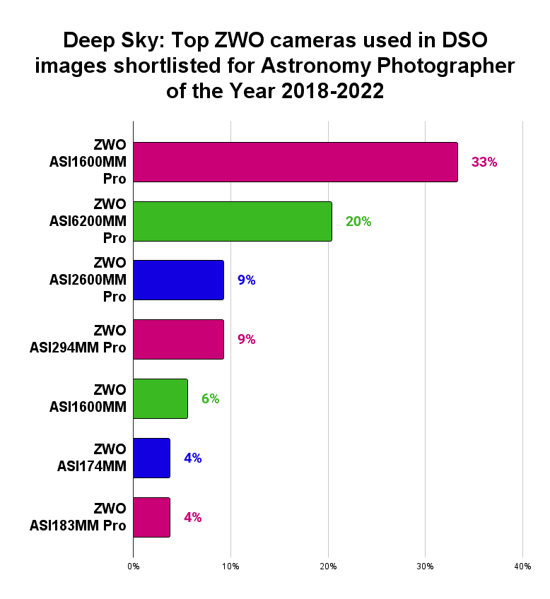 best zwo dso cameras