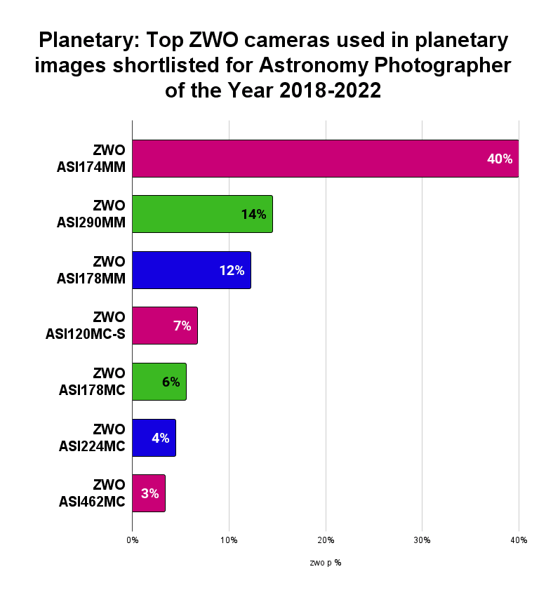 best ZWO planetary cameras