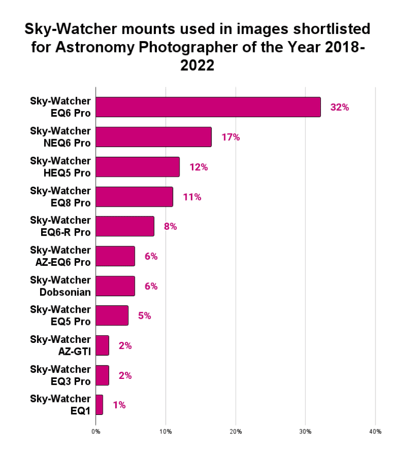 Best Astrophotography Mounts 2023 (700 Image Analysis)