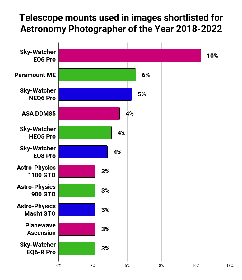 Best Astrophotography Mounts