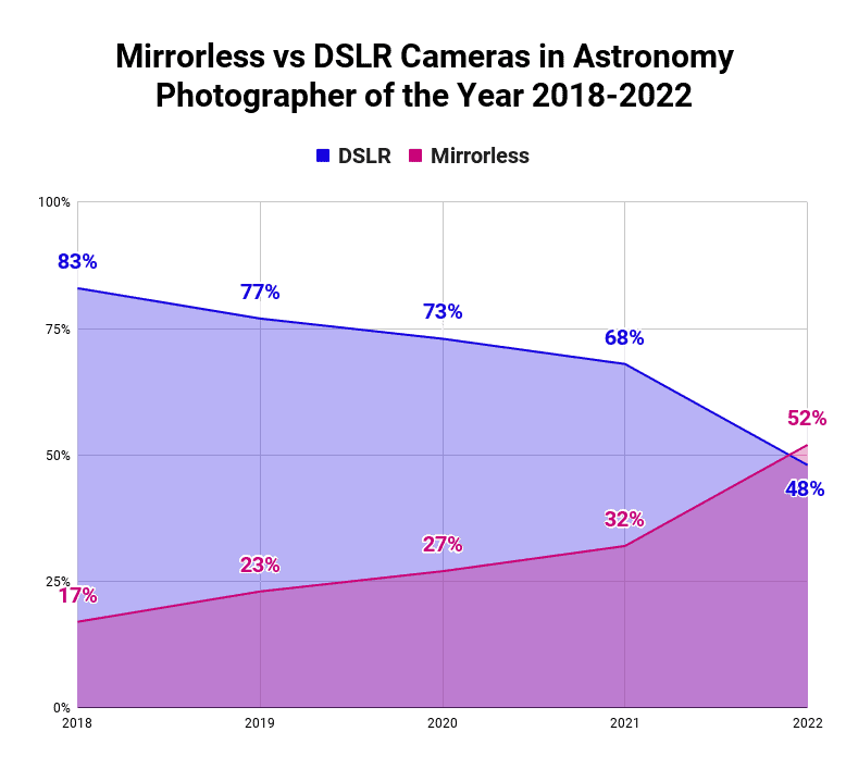 Mirrorless Cameras and Astrophotography