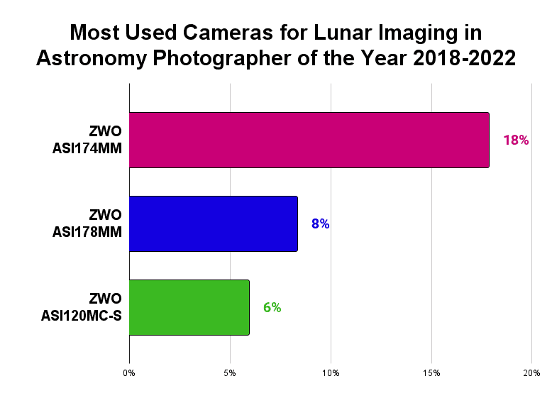 Best Lunar Imaging Camera