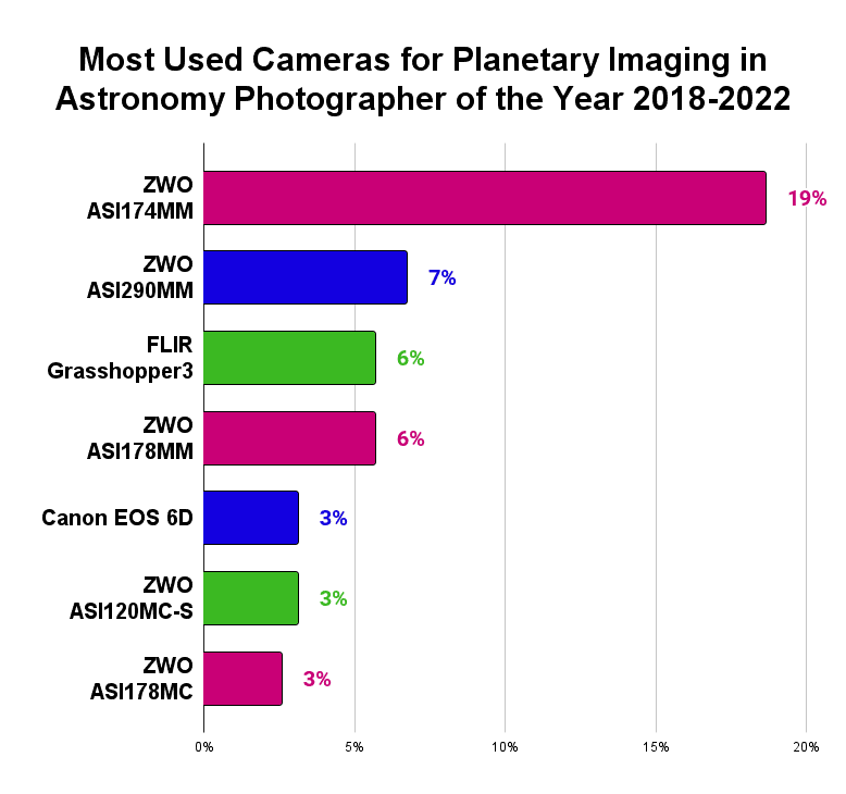 Best Planetary Cameras