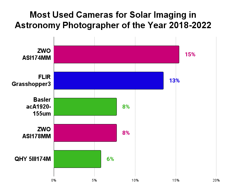 Best Solar Imaging Cameras
