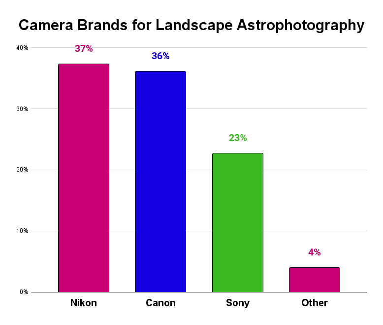 Camera Brands for Landscape Astrophotography