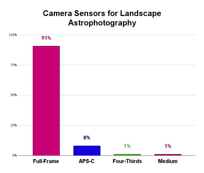 Camera Sensors for Landscape Astrophotography