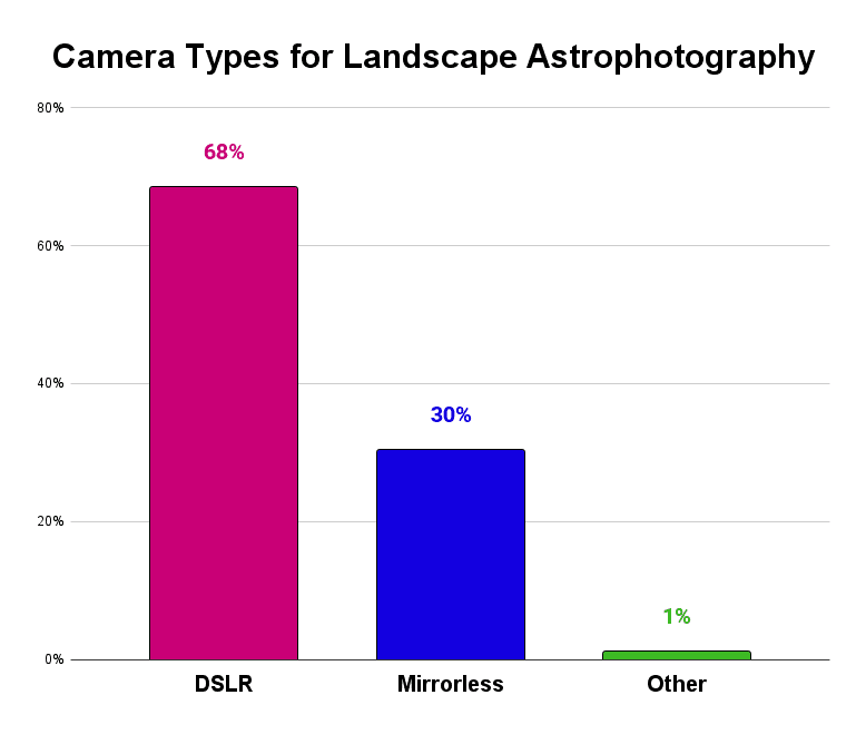 Camera Types for Landscape Astrophotography
