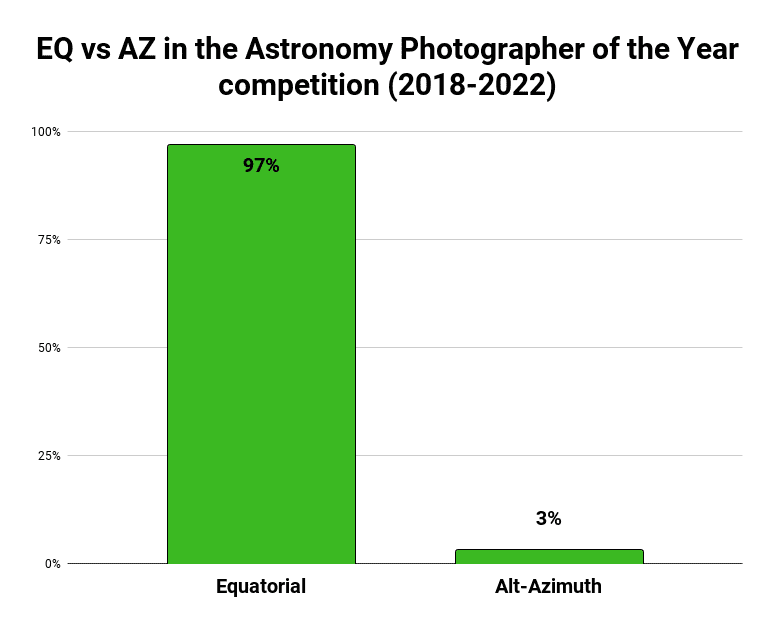 Equatorial vs Alt-Azimuth for Astrophotography