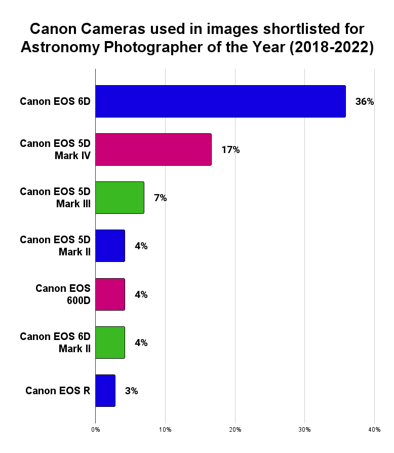 Canon Cameras for Astrophotography