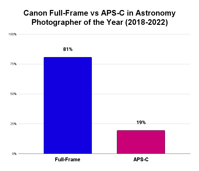 Canon fullframe vs aps-c astrophotography