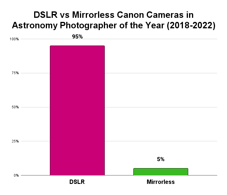 Canon DSLR vs Mirrorless astrophotography