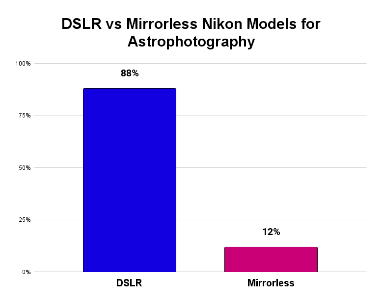 Nikon DSLR vs Mirrorless for Astrophotography