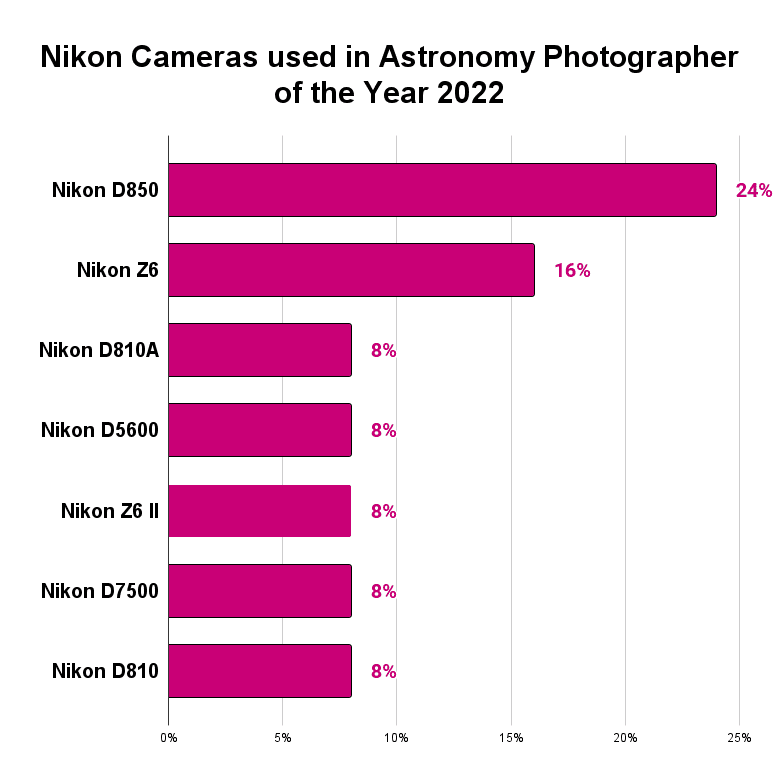 Best Nikon Camera for Astrophotography 2023