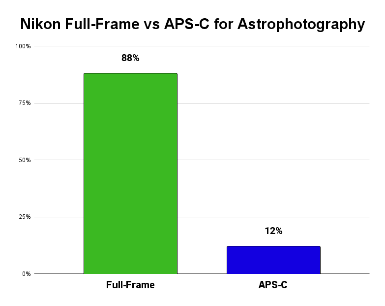 Nikon full frame vs aps-c for Astrophotography