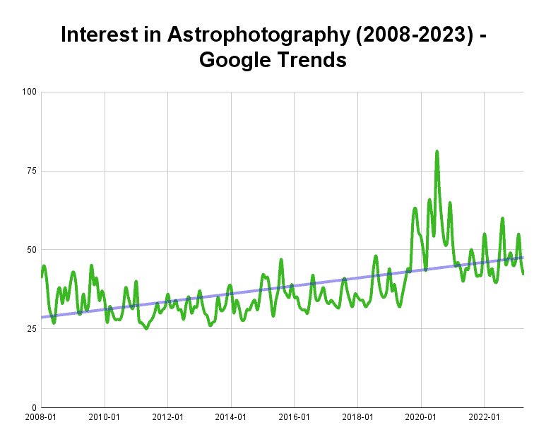 Google Trends Astrophotography