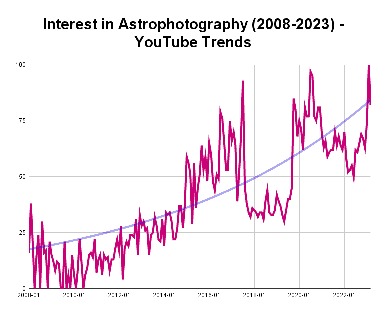 YouTube Trends Astrophotography