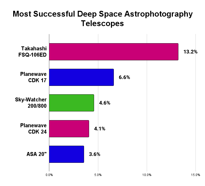 deep space telescope focal length