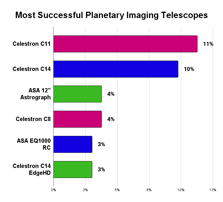 Best Focal Length for Planetary Imaging