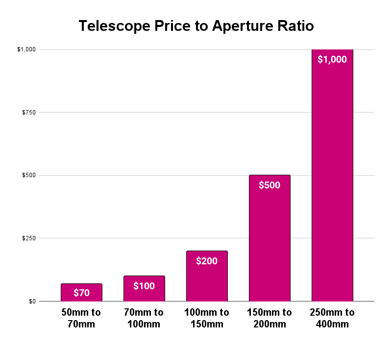 Telescope price to aperture chart
