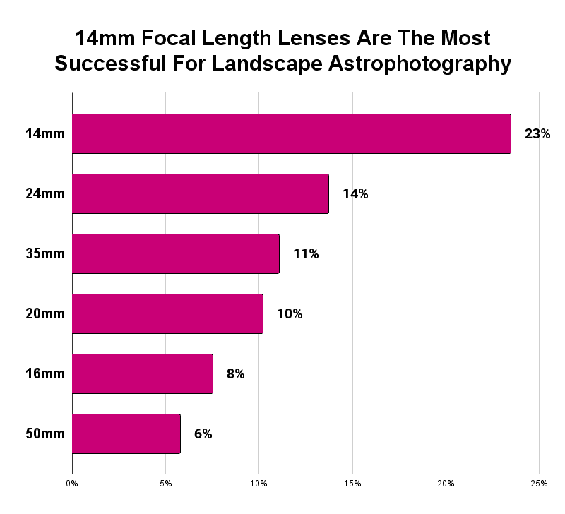 Lenses sorted by focal length in landscape astrophotography images shortlisted for Astronomy Photographer of the Year 2018-2023