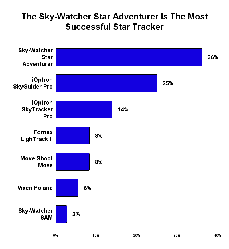 Star Trackers used in images shortlisted for Astronomy Photographer of the Year 2018-2023