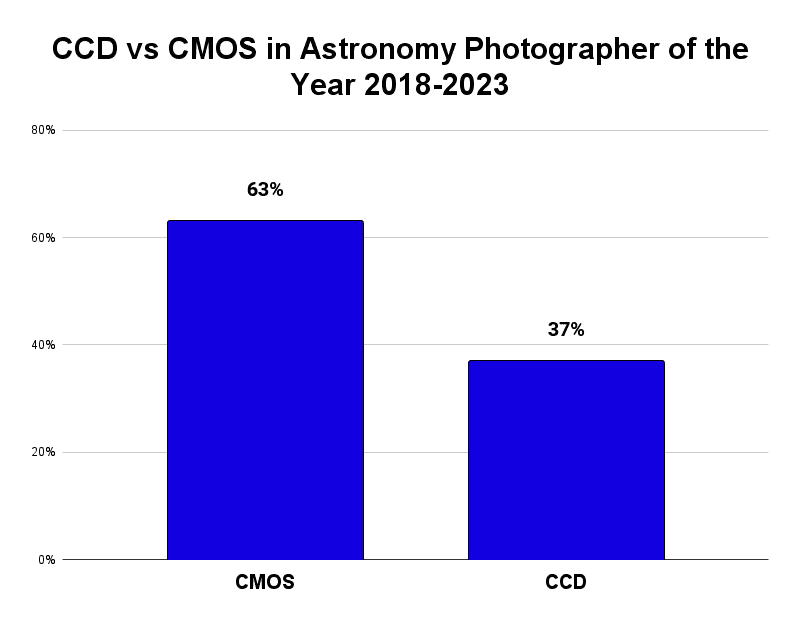 ccd vs cmos astrophotography