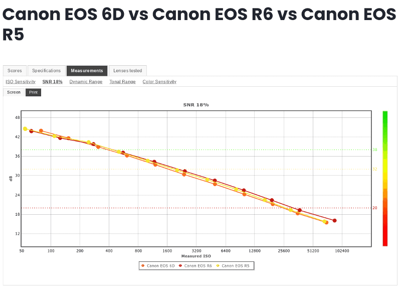 Dario Giannobile Canon EOS 6D vs Canon EOS R6 vs Canon EOS R5