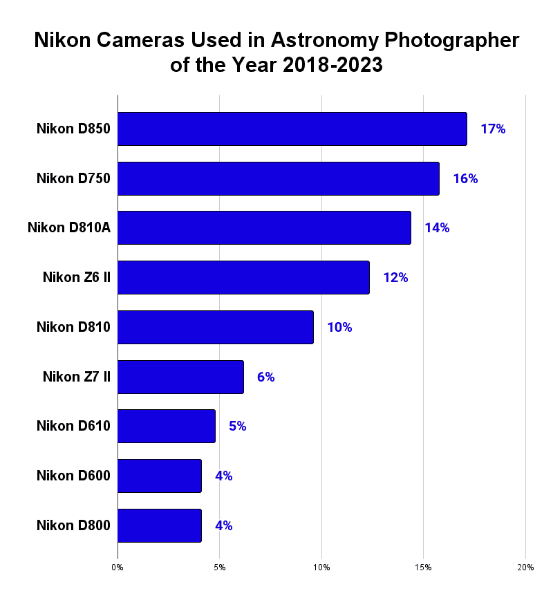 Nikon Cameras Used in Astronomy Photographer of the Year 