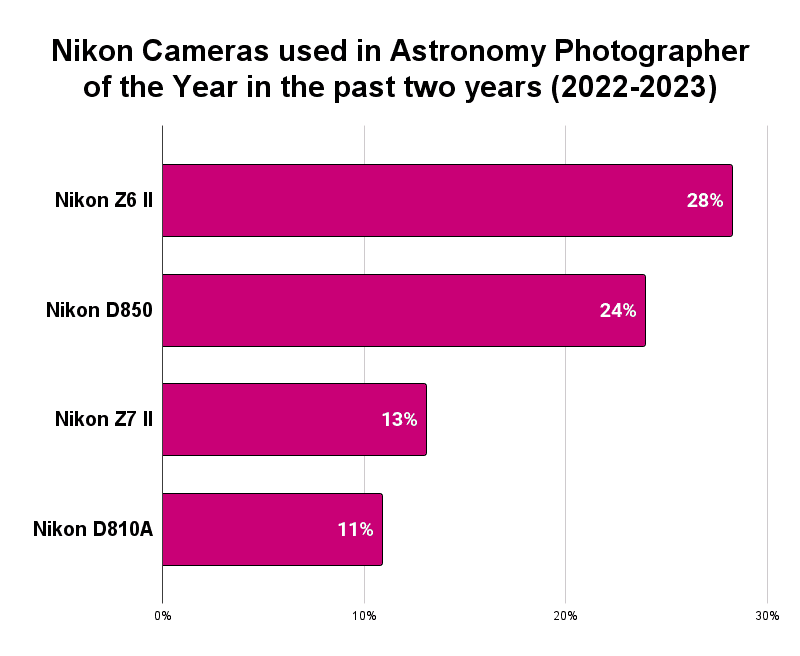 best nikon for astrophotography