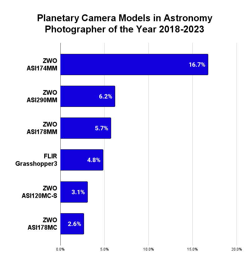 Planetary Camera Models in Astronomy Photographer of the Year 2018-2023