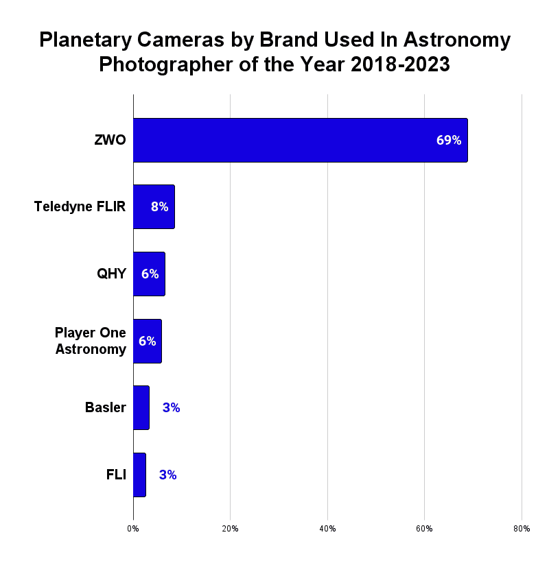 Planetary Cameras by Brand Used In Astronomy Photographer of the Year