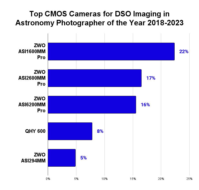 Top CMOS Cameras for DSO Imaging in Astronomy Photographer of the Year 2018-2023