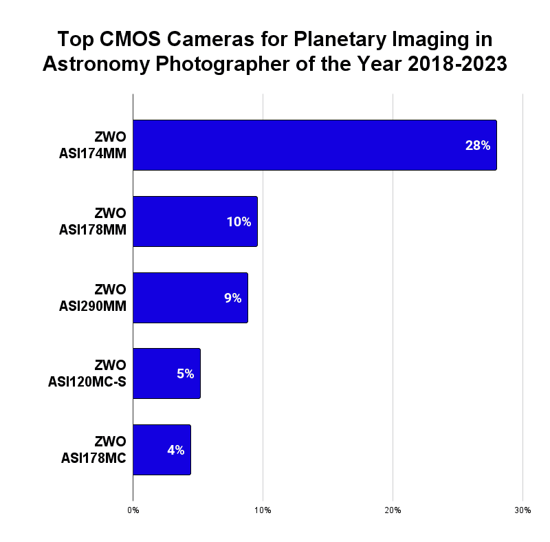 Top CMOS cameras for planetary imaging